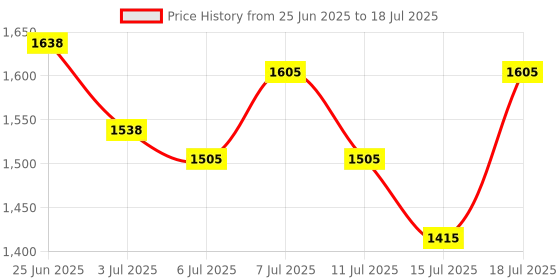 flipkart.com murphy Ceiling Light Ceiling Lamp murphy Price History Graph from 25 Jun 2025 to 15 Jul 2025