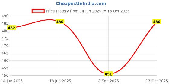 flipkart.com anita Ceiling Light Ceiling Lamp anita Price History Graph from 14 Jun 2025 to 13 Oct 2025