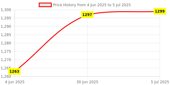 flipkart.com whiteray Ceiling Light Ceiling Lamp whiteray Price History Graph from 4 Jun 2025 to 5 Jul 2025