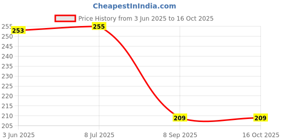 flipkart.com mvl Ceiling Light Ceiling Lamp mvl Price History Graph from 3 Jun 2025 to 15 Oct 2025