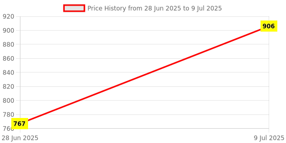 flipkart.com whiteray Ceiling Light Ceiling Lamp whiteray Price History Graph from 28 Jun 2025 to 9 Jul 2025