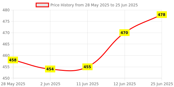 flipkart.com areezo Ceiling Light Ceiling Lamp areezo Price History Graph from 28 May 2025 to 25 Jun 2025