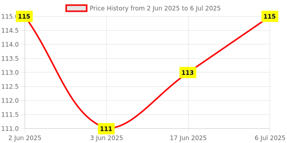 flipkart.com heoluix Ceiling Light Ceiling Lamp heoluix Price History Graph from 2 Jun 2025 to 6 Jul 2025