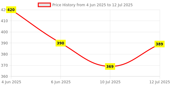 flipkart.com wipro Ceiling Light Ceiling Lamp wipro Price History Graph from 4 Jun 2025 to 12 Jul 2025