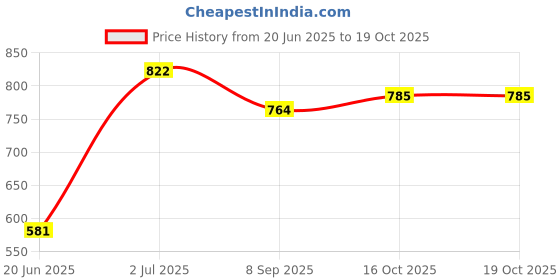 flipkart.com d'mak Ceiling Light Ceiling Lamp d'mak Price History Graph from 20 Jun 2025 to 19 Oct 2025
