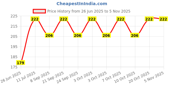 flipkart.com sunrays Ceiling Light Ceiling Lamp sunrays Price History Graph from 26 Jun 2025 to 5 Nov 2025