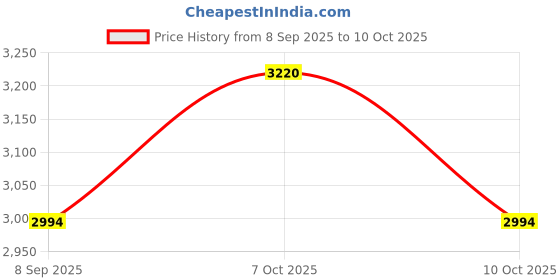 flipkart.com guize Ceiling Light Ceiling Lamp guize Price History Graph from 8 Sep 2025 to 10 Oct 2025