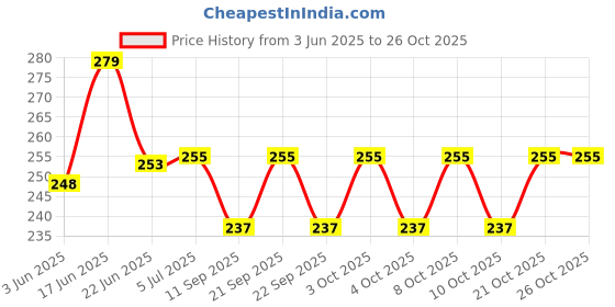 flipkart.com savorade Ceiling Light Ceiling Lamp savorade Price History Graph from 3 Jun 2025 to 25 Oct 2025