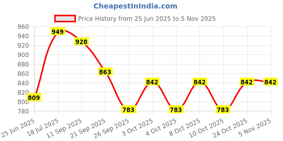 flipkart.com areezo Ceiling Light Ceiling Lamp areezo Price History Graph from 25 Jun 2025 to 4 Nov 2025
