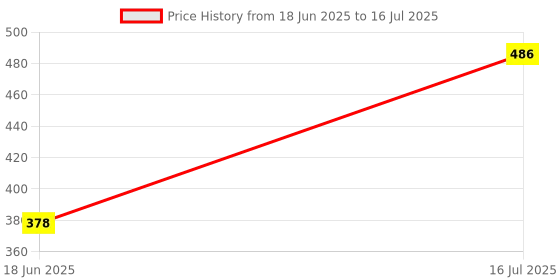 flipkart.com d'mak Ceiling Light Ceiling Lamp d'mak Price History Graph from 18 Jun 2025 to 16 Jul 2025