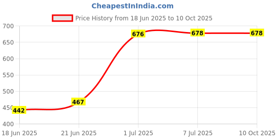 flipkart.com adwait Ceiling Light Ceiling Lamp adwait Price History Graph from 18 Jun 2025 to 10 Oct 2025