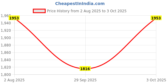 flipkart.com house of common Ceiling Light Ceiling Lamp house of common Price History Graph from 2 Aug 2025 to 3 Oct 2025
