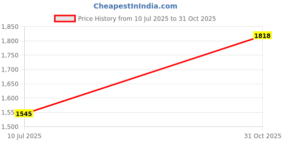 flipkart.com murphy Ceiling Light Ceiling Lamp murphy Price History Graph from 10 Jul 2025 to 31 Oct 2025