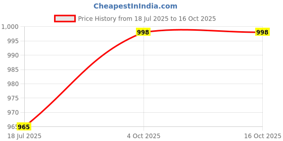 flipkart.com murphy Ceiling Light Ceiling Lamp murphy Price History Graph from 18 Jul 2025 to 15 Oct 2025
