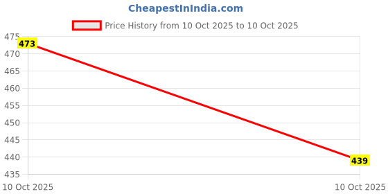 flipkart.com ambert Ceiling Light Ceiling Lamp ambert Price History Graph from 10 Oct 2025 to 10 Oct 2025