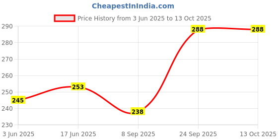 flipkart.com baslash Ceiling Light, for Hallway Light Fixture Ceiling Glass Shade for Living Room Ceiling Light Ceiling Lamp baslash Price History Graph from 3 Jun 2025 to 12 Oct 2025