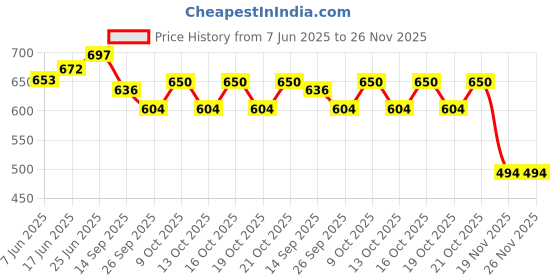 flipkart.com online generation Ceiling Light Gold Finish for Bedroom Home Decoration (Bulbs Not Included) Chandelier Ceiling Lamp online generation Price History Graph from 7 Jun 2025 to 26 Nov 2025