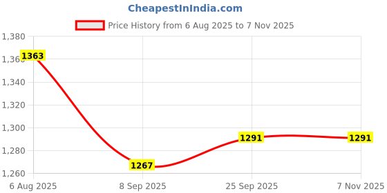 flipkart.com discount4product Ceiling Light Led Light Chandelier Hall, Hotel decore (22cm Width, Warm White) Chandelier Ceiling Lamp discount4product Price History Graph from 6 Aug 2025 to 5 Nov 2025