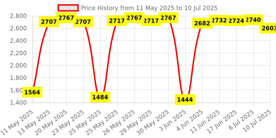flipkart.com ks creations Ceiling Mounted Pulley System for Triceps Workout -Black Color Lat Pulldown ks creations Price History Graph from 11 May 2025 to 10 Jul 2025
