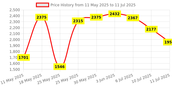 flipkart.com muscles & mind gym equipments Ceiling Mounted Pulley System for Triceps Workout - Black Color Lat Pulldown muscles & mind gym equipments Price History Graph from 11 May 2025 to 11 Jul 2025