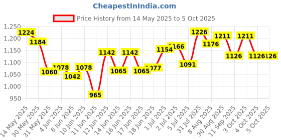 flipkart.com cel INTEX 57403 extra durable Special Pool for kids Inflatable Swimming Pool cel Price History Graph from 14 May 2025 to 5 Oct 2025