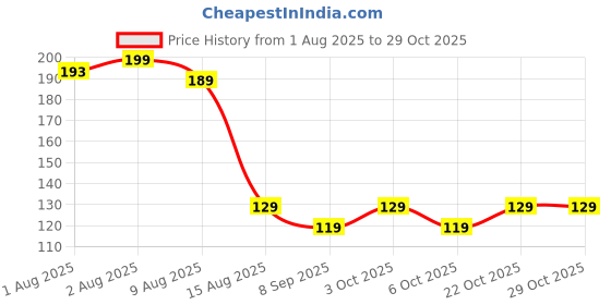 flipkart.com greenblosum Celamine Lotion 100 ML greenblosum Price History Graph from 1 Aug 2025 to 29 Oct 2025