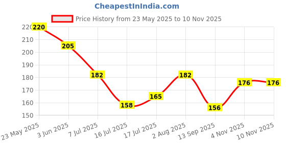 flipkart.com celeboxs 2.5 inch Mix Vintage Stickers, Aesthetic Paper Stickers for Scrapbook Journals Self Adhesive Sticker celeboxs Price History Graph from 23 May 2025 to 7 Nov 2025