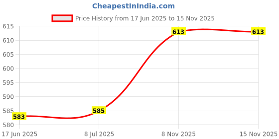 flipkart.com celebr8 4 in 1 Gift Set with Clock, Keychain, Pen & Card Holder Pen Gift Set celebr8 Price History Graph from 17 Jun 2025 to 15 Nov 2025