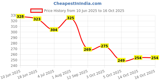 flipkart.com Celebr8 Brass Cufflink & Tie Pin Set Price History Graph from 10 Jun 2025 to 16 Oct 2025