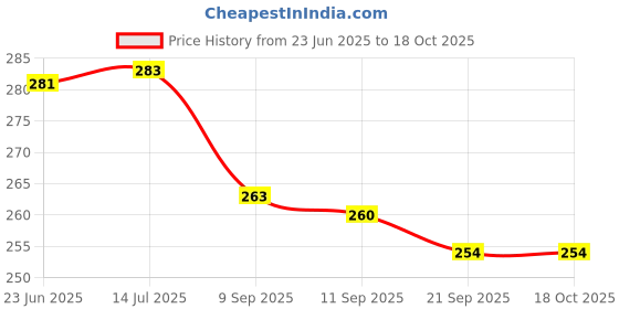flipkart.com celebr8 Explosion box for Valentine's Day Greeting Cards for Lovers Greeting Card celebr8 Price History Graph from 23 Jun 2025 to 18 Oct 2025