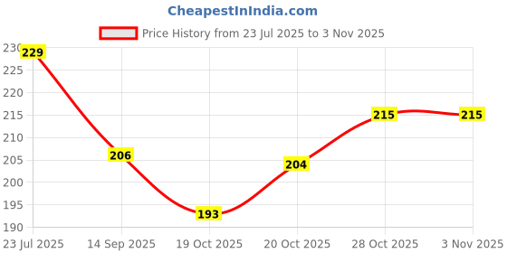 flipkart.com celebr8 Women Trendy Pink Genuine Leather RFID Card Holder celebr8 Price History Graph from 23 Jul 2025 to 2 Nov 2025