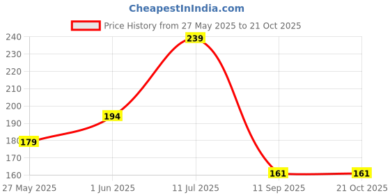 flipkart.com gift my passion Celebrate In Style With Our Exclusive Birthday Card Greeting Card gift my passion Price History Graph from 27 May 2025 to 20 Oct 2025