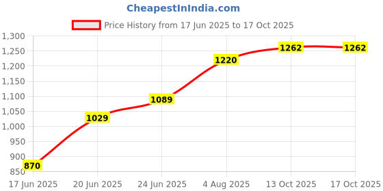flipkart.com nirlon Celebration 2 Litre Aluminium Inner Lid Induction Base Pressure Cooker (Silver) 2 L Induction Bottom Pressure Cooker nirlon Price History Graph from 17 Jun 2025 to 16 Oct 2025
