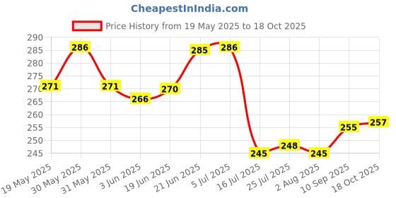 flipkart.com whitepixel Celebration Flower Printed Serving Tray Set Plastic Material Glossy Finish Tray whitepixel Price History Graph from 19 May 2025 to 18 Oct 2025