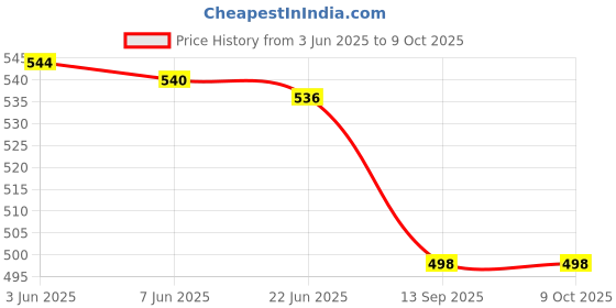 flipkart.com celebration Medium-AC2 Mixer Juicer Jar celebration Price History Graph from 3 Jun 2025 to 9 Oct 2025