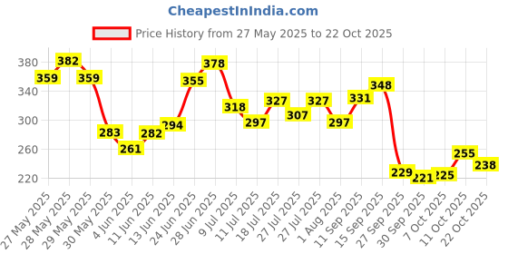 flipkart.com fiama Celebration Pack With 5 Unique Soap Gel Bathing Bars, For Moisturized Skin fiama Price History Graph from 27 May 2025 to 22 Oct 2025