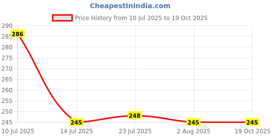 flipkart.com whitepixel Celebration Printed Serving Tray Set Plastic Material Glossy Finish Tray whitepixel Price History Graph from 10 Jul 2025 to 19 Oct 2025