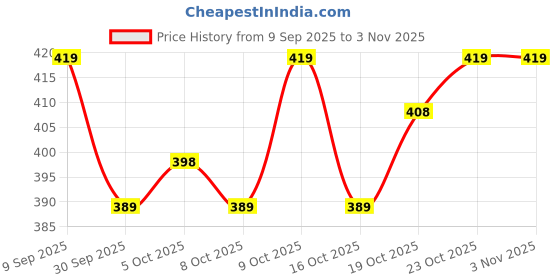flipkart.com hot wheels CELEBRATION RACERS COUREURA 7/10 LAYIN LOWRIDER TOY CAR hot wheels Price History Graph from 9 Sep 2025 to 2 Nov 2025