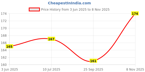 flipkart.com celebration studio Happy Anniversary Decoration Kit For Home -34 celebration studio Price History Graph from 3 Jun 2025 to 8 Nov 2025