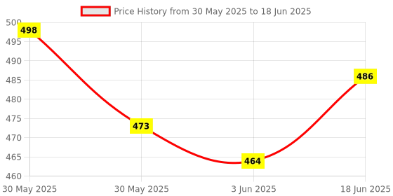 flipkart.com ameedarshan celebrations dry fruit box Container Serving Set ameedarshan Price History Graph from 30 May 2025 to 18 Jun 2025