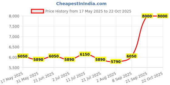 flipkart.com nilkamal Celebrationz 5 Feet Rectangle Utility Cum Dining Table for Home, Office, Hotel Plastic Multipurpose Table nilkamal Price History Graph from 17 May 2025 to 21 Oct 2025
