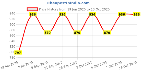 flipkart.com celebrex 6 Watt Ultra Slim White Led Super Bright Panel Light Round Shape Conceal POP Light (Pack of 04) Recessed Ceiling Lamp celebrex Price History Graph from 19 Jun 2025 to 12 Oct 2025