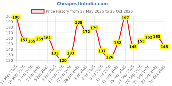 flipkart.com celebrino Avengers, Doraemon, Spiderman Calculator Art Plastic Pencil Box celebrino Price History Graph from 17 May 2025 to 25 Oct 2025