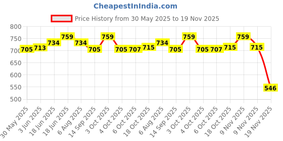 flipkart.com celect CE-991MS CE-991MS ScientificCalculator celect Price History Graph from 30 May 2025 to 19 Nov 2025