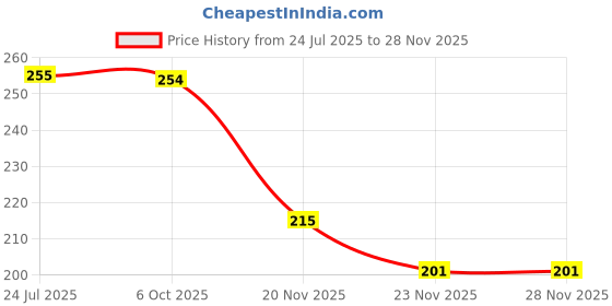 flipkart.com celect CT-512 CT-512 FinancialCalculator celect Price History Graph from 24 Jul 2025 to 23 Nov 2025