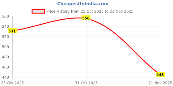 flipkart.com celect CT- 600N 12 Digit Calculator with Large Display and Sturdy Design for Office Basic Calculator celect Price History Graph from 25 Oct 2025 to 21 Nov 2025