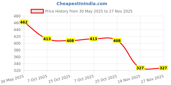 flipkart.com celect CT-600N CT-600N BasicCalculator celect Price History Graph from 30 May 2025 to 27 Nov 2025