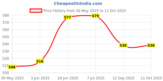 flipkart.com celect CT-777N 3 BasicCalculator celect Price History Graph from 30 May 2025 to 11 Oct 2025