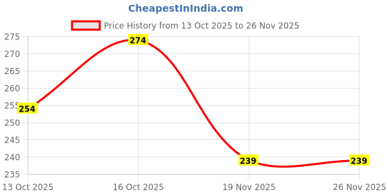 flipkart.com celect CT-786 CT-786 Basic Calculator celect Price History Graph from 13 Oct 2025 to 26 Nov 2025