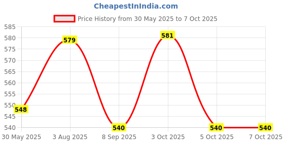 flipkart.com celect CT - 789 12 Digit Calculator with Large Display and Portable Design BasicCalculator celect Price History Graph from 30 May 2025 to 5 Oct 2025